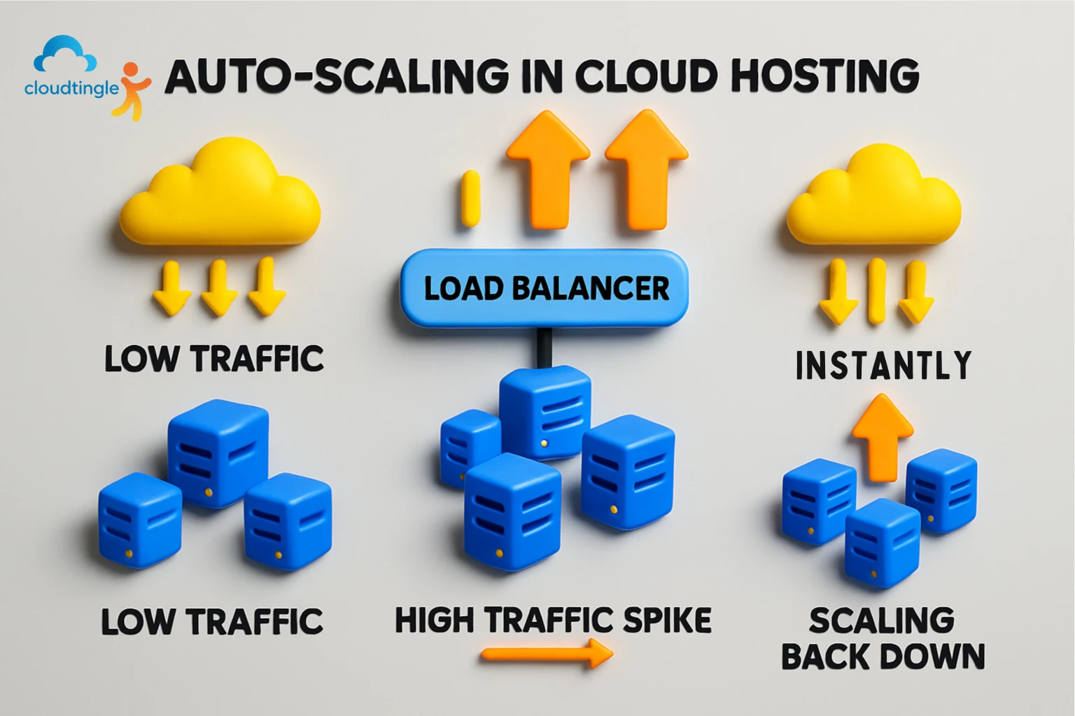 auto scaling 2